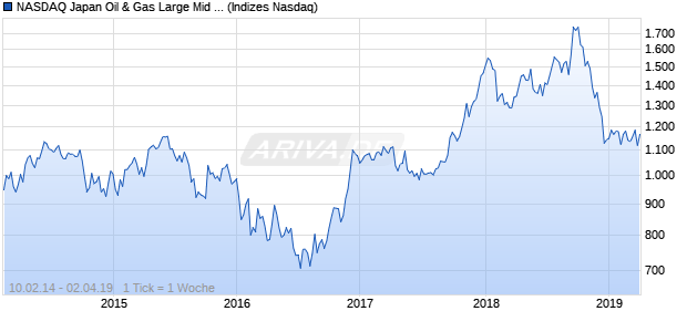 NASDAQ Japan Oil & Gas Large Mid Cap JPY TR Index Chart