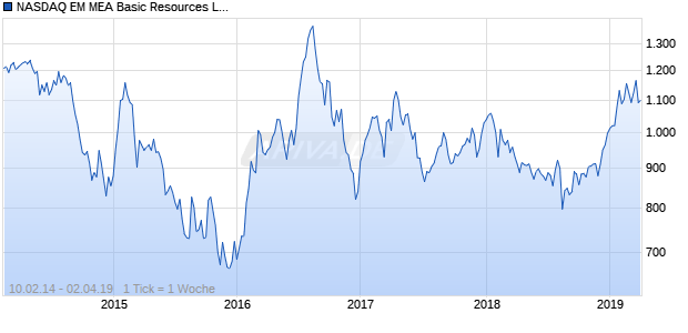NASDAQ EM MEA Basic Resources Lg Md Cap CAD TR Chart