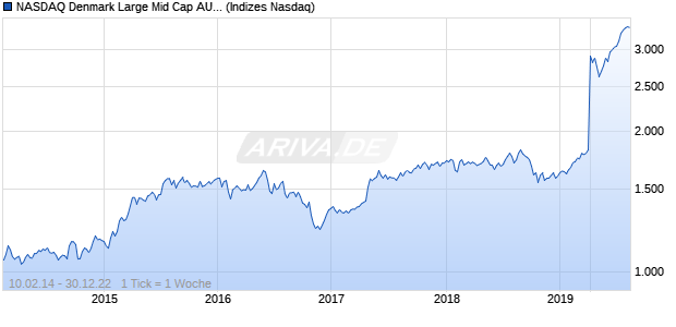 NASDAQ Denmark Large Mid Cap AUD NTR Index Chart
