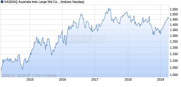 NASDAQ Australia Inds Large Mid Cap CAD Index Chart