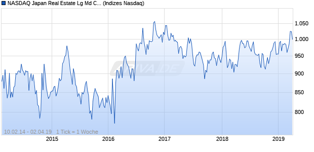 NASDAQ Japan Real Estate Lg Md Cap GBP Index Chart