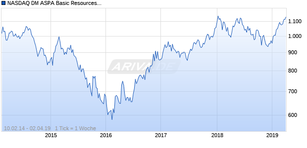 NASDAQ DM ASPA Basic Resources Lg Md Cap CAD Chart