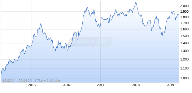 NASDAQ Philippines Financials Lg Md Cap GBP TR Chart