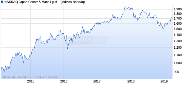 NASDAQ Japan Constr & Matls Lg Md Cap EUR Chart