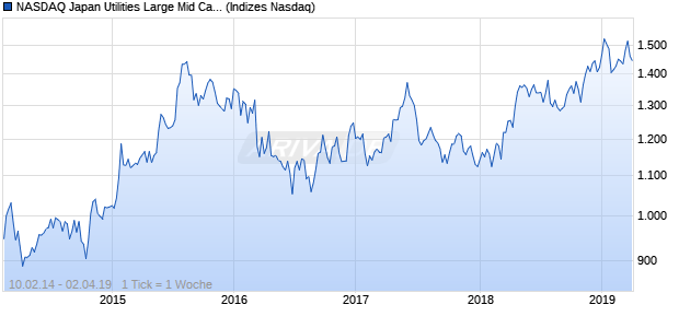 NASDAQ Japan Utilities Large Mid Cap CAD NTR Ind. Chart