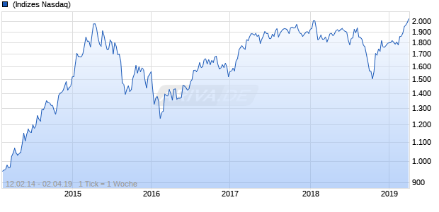 NASDAQ EM Asia Financial Svcs Lg Md Cap EUR Chart
