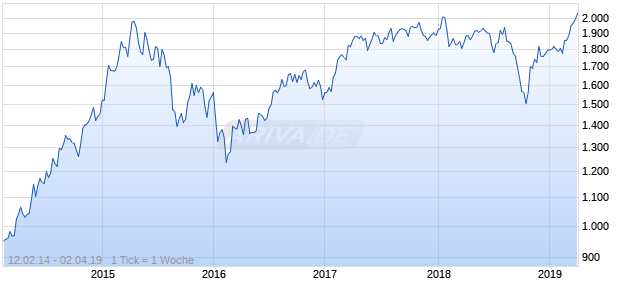 NASDAQ EM Asia Financial Svcs Lg Md Cap EUR Chart
