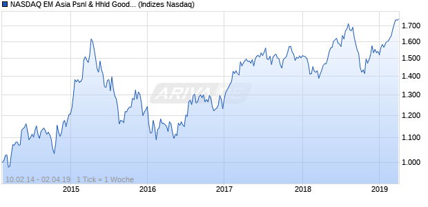NASDAQ EM Asia Psnl & Hhld Goods Lg Md Cap EUR Chart