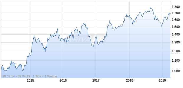 NASDAQ Eurozone Real Estate Lg Md Cap AUD NTR Chart