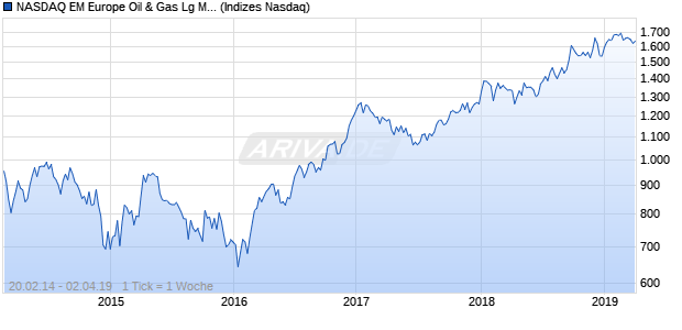 NASDAQ EM Europe Oil & Gas Lg Md Cap GBP NTR I. Chart