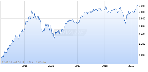 NASDAQ EM Asia Financial Svcs Lg Md Cap EUR TR Chart