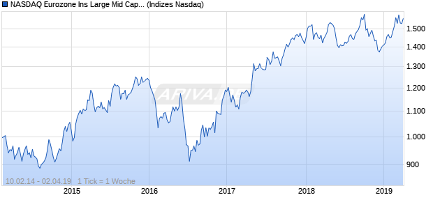 NASDAQ Eurozone Ins Large Mid Cap AUD NTR Index Chart