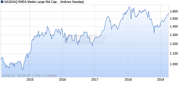 NASDAQ EMEA Media Large Mid Cap CAD NTR Index Chart