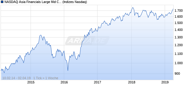 NASDAQ Asia Financials Large Mid Cap GBP TR Index Chart