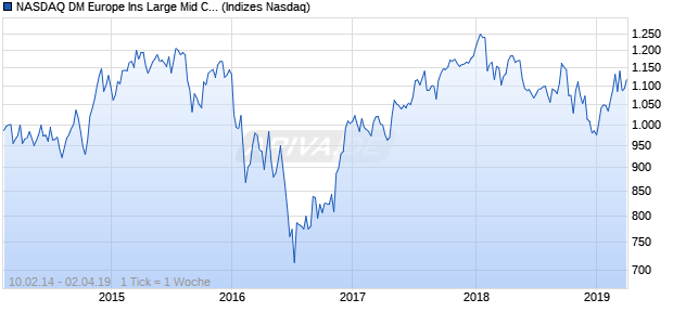 NASDAQ DM Europe Ins Large Mid Cap JPY Index Chart