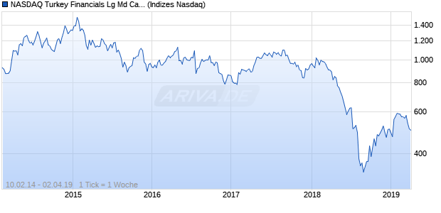 NASDAQ Turkey Financials Lg Md Cap AUD NTR Index Chart