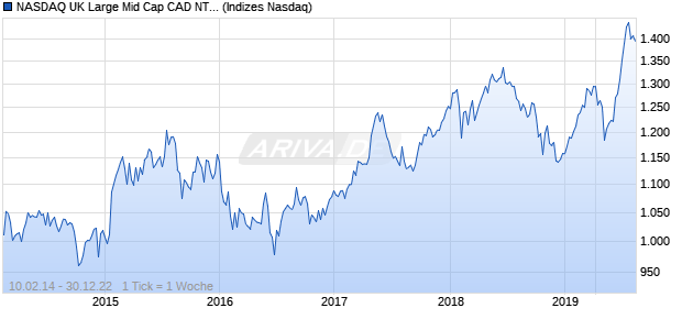 NASDAQ UK Large Mid Cap CAD NTR Index Chart