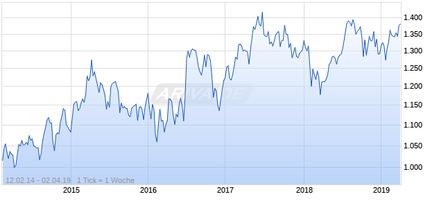 NASDAQ DM Europe Health Care Lg Md Cap GBP Chart