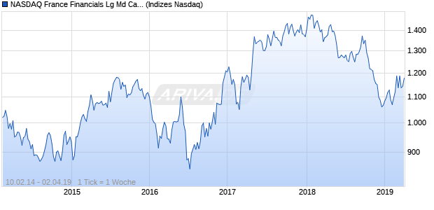 NASDAQ France Financials Lg Md Cap AUD NTR Index Chart