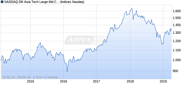 NASDAQ DM Asia Tech Large Mid Cap Index Chart