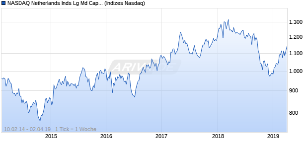NASDAQ Netherlands Inds Lg Md Cap CAD TR Index Chart