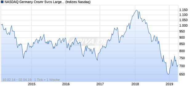 NASDAQ Germany Cnsmr Svcs Large Mid Cap Index Chart