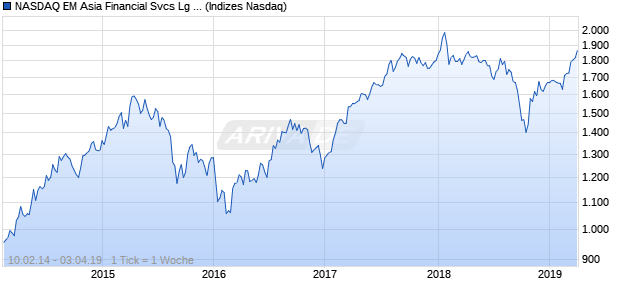 NASDAQ EM Asia Financial Svcs Lg Md Cap TR Index Chart
