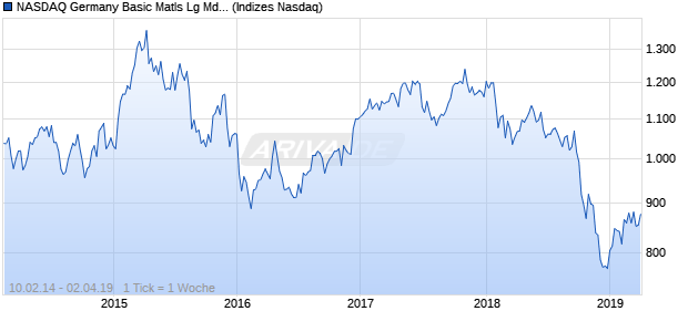 NASDAQ Germany Basic Matls Lg Md Cap EUR Index Chart