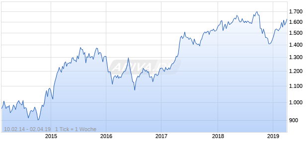 NASDAQ DM Europe Financial Svcs Lg Md Cap AUD NTR Chart