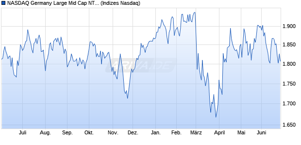 NASDAQ Germany Large Mid Cap NTR Index Chart