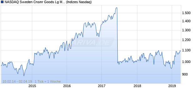 NASDAQ Sweden Cnsmr Goods Lg Md Cap GBP Index Chart