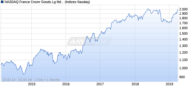 NASDAQ France Cnsmr Goods Lg Md Cap GBP Index Chart