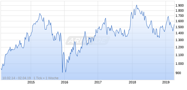 NASDAQ South Africa Financials Lg Md Cap EUR NTR Chart