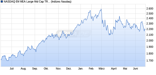 NASDAQ EM MEA Large Mid Cap TR Index Chart