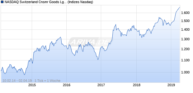 NASDAQ Switzerland Cnsmr Goods Lg Md Cap AUD . Chart