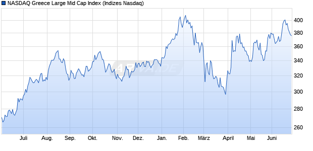 NASDAQ Greece Large Mid Cap Index Chart