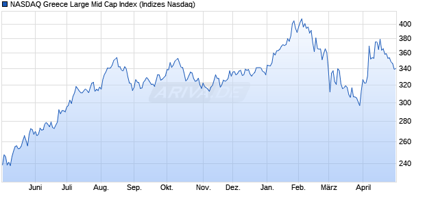 NASDAQ Greece Large Mid Cap Index Chart