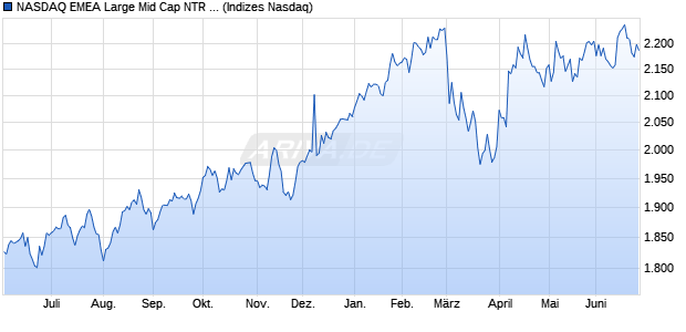 NASDAQ EMEA Large Mid Cap NTR Index Chart