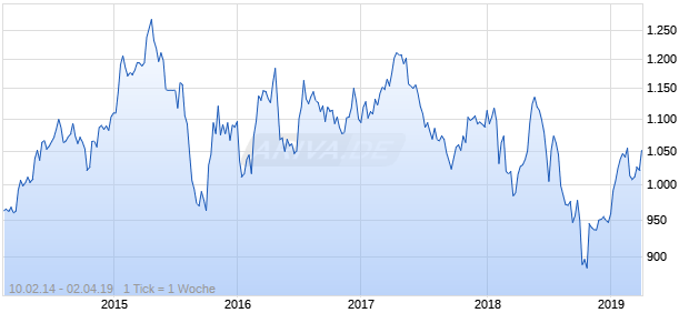 NASDAQ Singapore Cnsmr Svcs Lg Md Cap EUR TR Chart