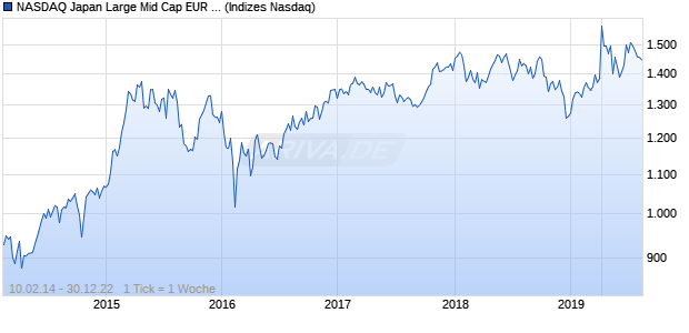 NASDAQ Japan Large Mid Cap EUR Index Chart