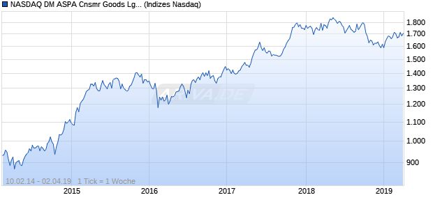NASDAQ DM ASPA Cnsmr Goods Lg Md Cap AUD N. Chart