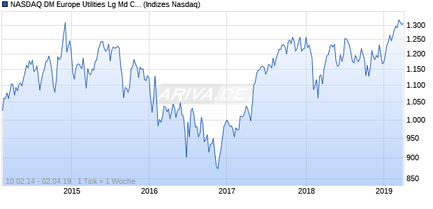 NASDAQ DM Europe Utilities Lg Md Cap JPY TR Index Chart
