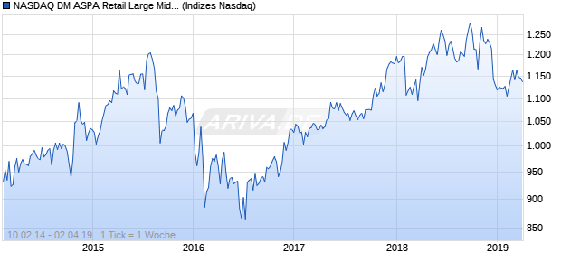 NASDAQ DM ASPA Retail Large Mid Cap JPY TR Index Chart
