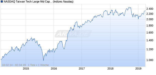 NASDAQ Taiwan Tech Large Mid Cap GBP NTR Index Chart