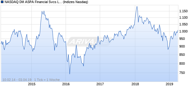 NASDAQ DM ASPA Financial Svcs Lg Md Cap Index Chart
