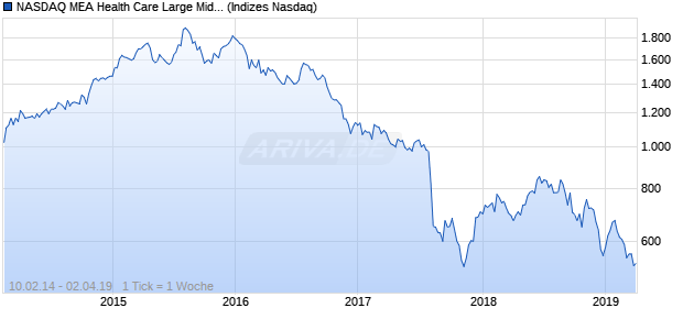 NASDAQ MEA Health Care Large Mid Cap CAD TR In. Chart