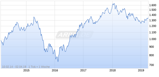 NASDAQ EM Asia Basic Resources Lg Md Cap EUR TR Chart