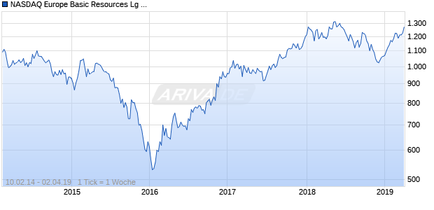NASDAQ Europe Basic Resources Lg Md Cap AUD Chart