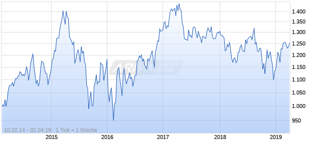 NASDAQ Australia Financials Lg Md Cap EUR NTR Chart