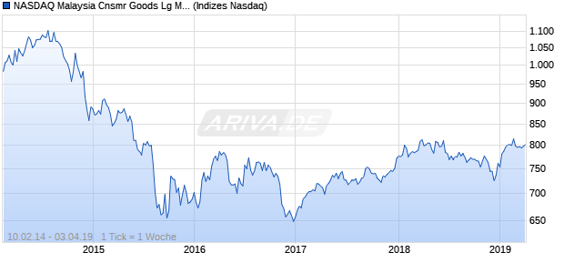 NASDAQ Malaysia Cnsmr Goods Lg Md Cap NTR Ind. Chart